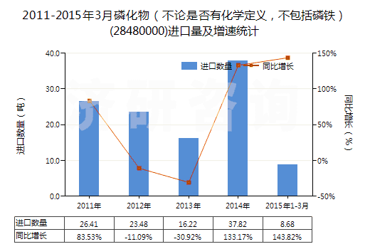 2011-2015年3月磷化物（不論是否有化學(xué)定義，不包括磷鐵）(28480000)進(jìn)口量及增速統(tǒng)計(jì)
